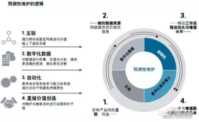 预测性维护 工业数字化领域的潜在爆发点——聚焦信息系统运行维护服务的革新与机遇